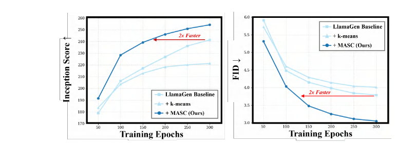 Training dynamics IS and FID