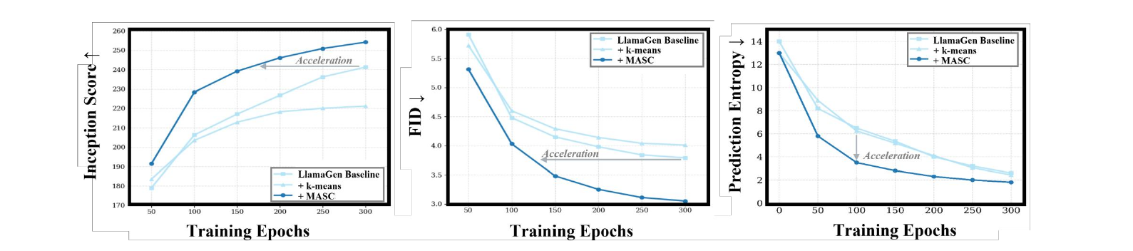 Training dynamics with prediction entropy
